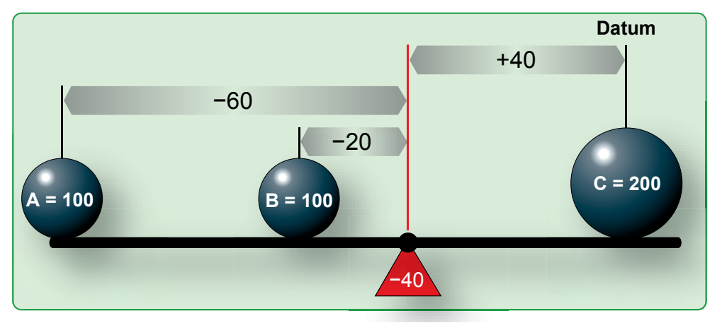Figure 2-9. Locating balance point with datum left of original.