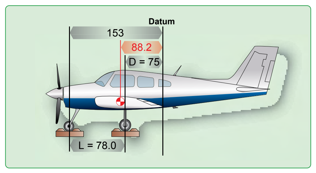 Figure 3-10. The datum is aft of the main wheels at the wing trailing edge.