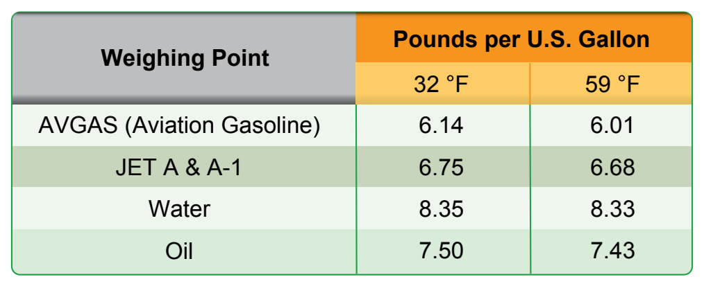 Figure 3-4. Standard fuels and weights with temperatures of 32 °F and 59 °F.