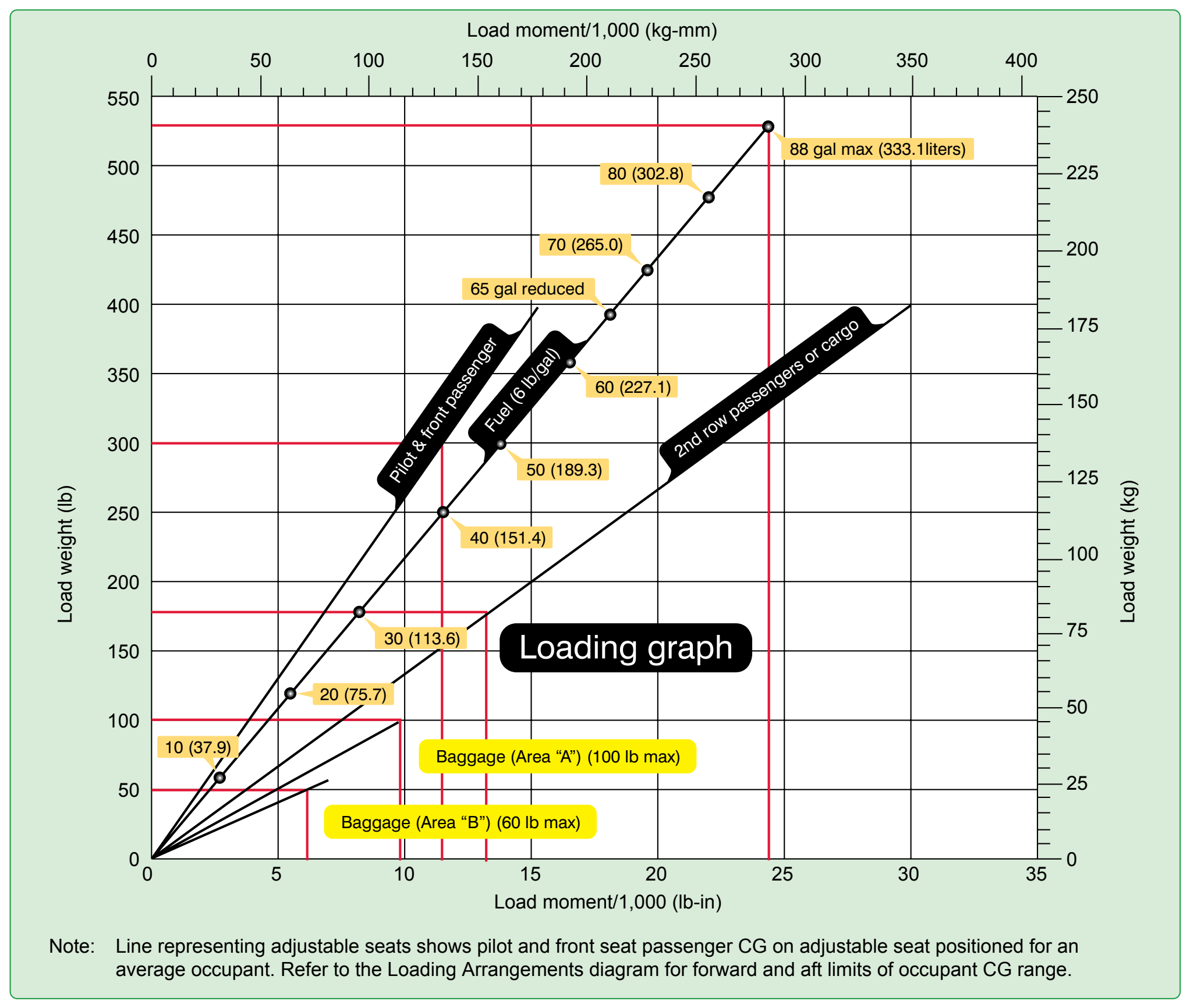 Figure 5-6. Typical loading graph.
