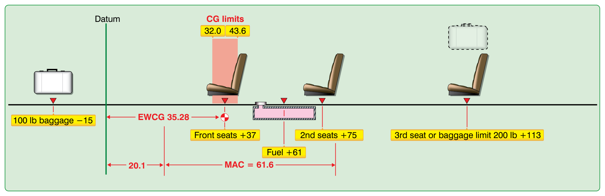 Figure 6-2. Twin-engine airplane weight and balance diagram.