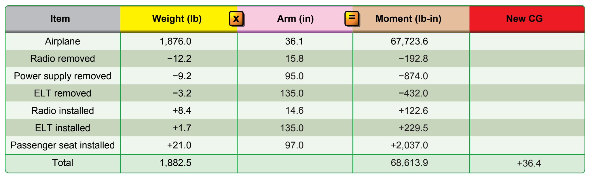 Figure 7-4. Weight, arm, and moment changes caused by typical alteration or repair.