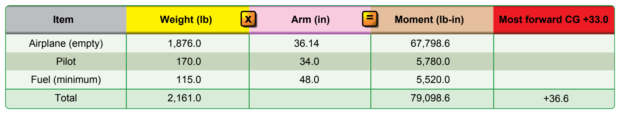 Figure 7-9. Load conditions for forward adverse-load CG check.