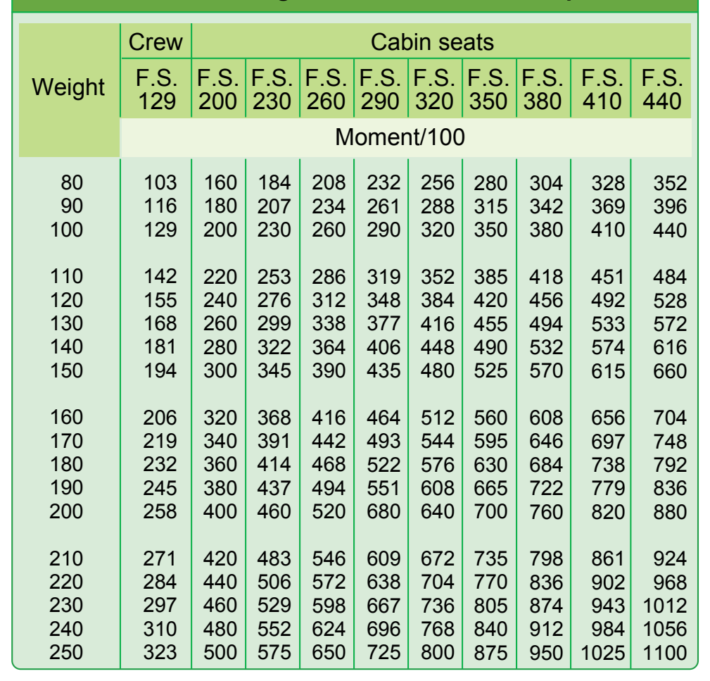Figure 9-42. Weight and moments—occupants.