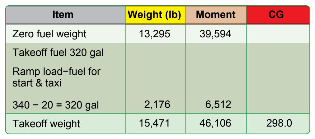 Figure 9-56. Determining the takeoff weight and CG.